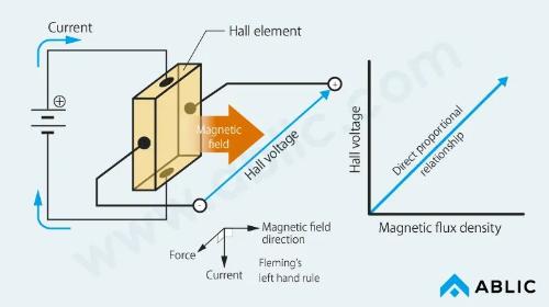 What is a magnetic sensor? The most common types of magnetic sensors and their applications
