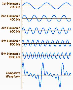 What are ripples, harmonics and noise?
