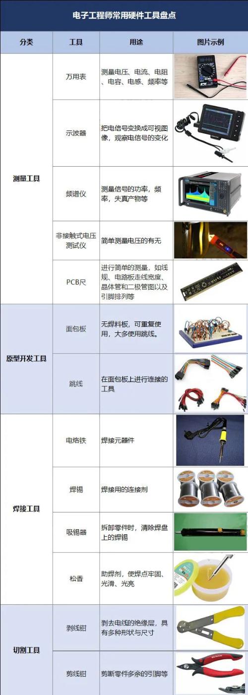 A list of some of the tools commonly used by electronic engineers.
