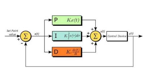 The essence of PID control algorithm is here
