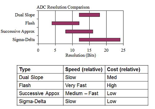 ADC basics and comparative analysis of different ADC technologies
