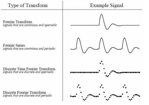 Why Fourier Transform?
