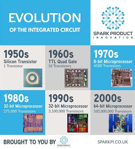 Revolutionizing the Digital World: The Evolution of Integrated Circuits