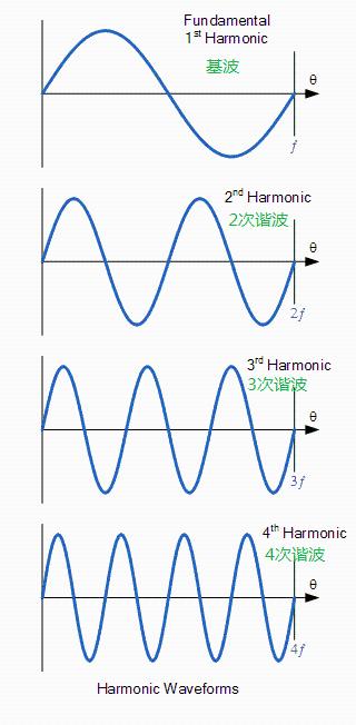 The old driver popularizes science for you What is a harmonica? How are power system harmonics generated?
