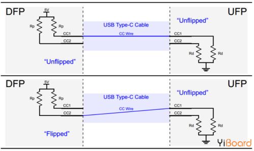 Ultra-detailed USB Type-C pin signal and familiarity with PCB layout
